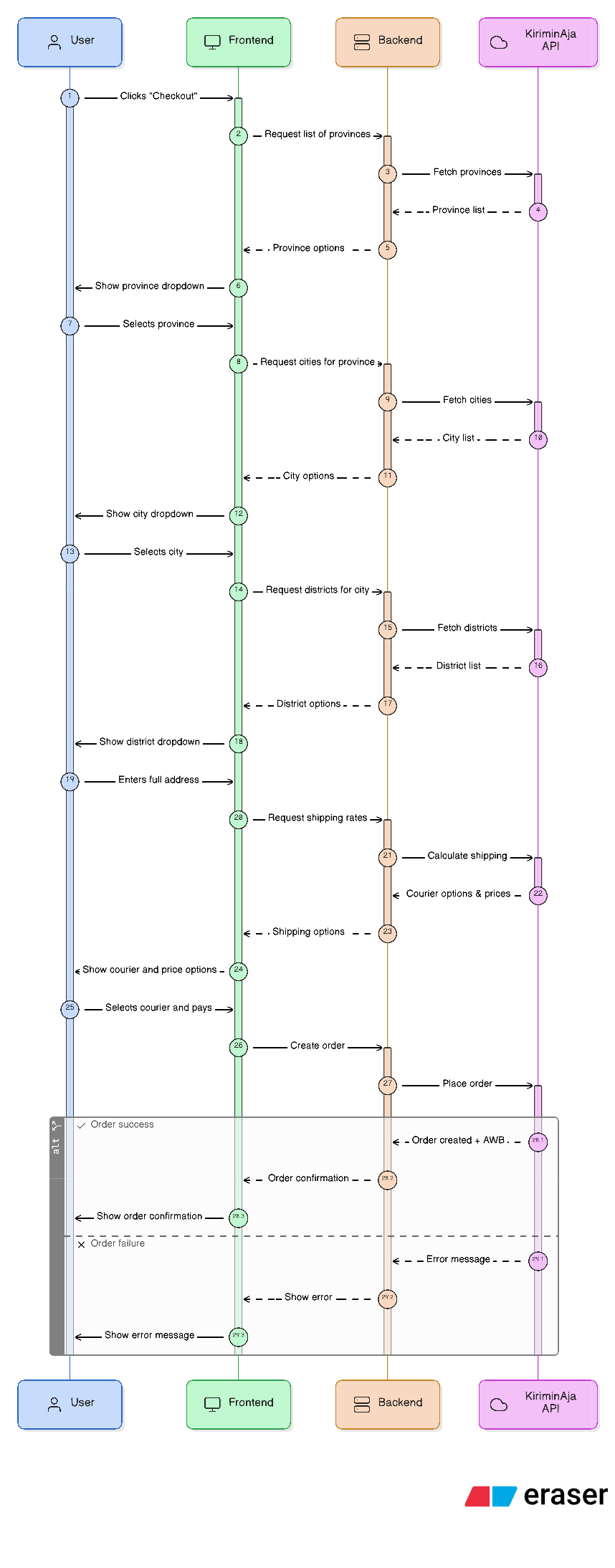 Flow Integrasi KiriminAja